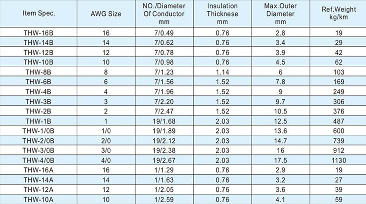 YUNI 6AWG 8AWG 10AWG 12AWG 14AWG Copper Core PVC Insulated Electrical Cable Thhn/thwn/thw/tw Cable Wire - Hot Sale - 3